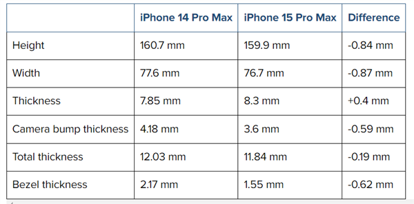 21點：iPhone 15 Pro Max CAD外觀渲染圖曝光：最窄1.5mm將打破紀錄