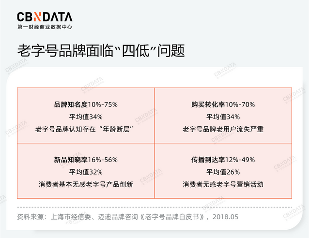 年轻人线上消费占比仅13%，新渠道为何没让老字号变年轻？