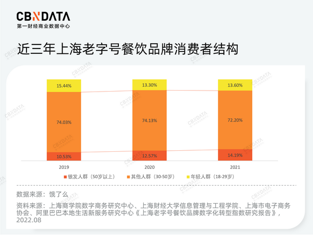年轻人线上消费占比仅13%，新渠道为何没让老字号变年轻？