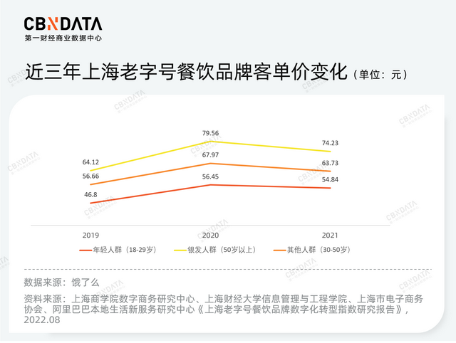 年轻人线上消费占比仅13%，新渠道为何没让老字号变年轻？