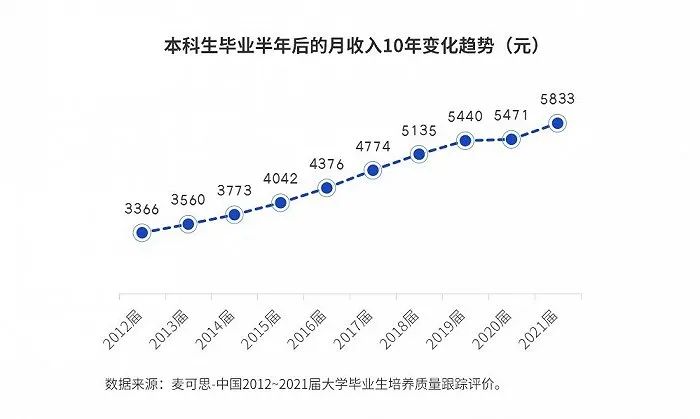 仅6.1%应届本科生起薪过万，“钱少、事少、不累”的工作受欢迎